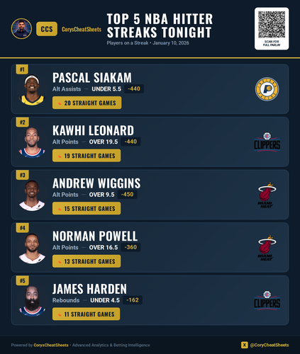 nba streaks Premium 20260110 163024.png