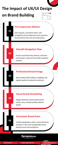 The Impact of UXUI Design on Brand Building.png