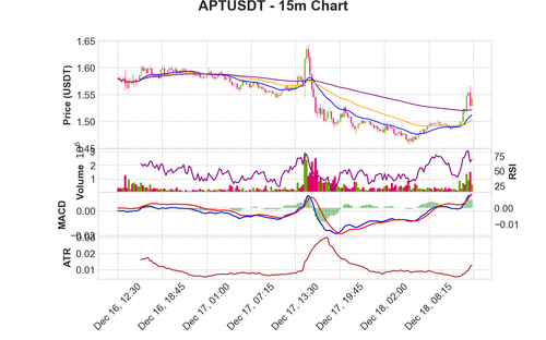 APTUSDT 15m chart.png
