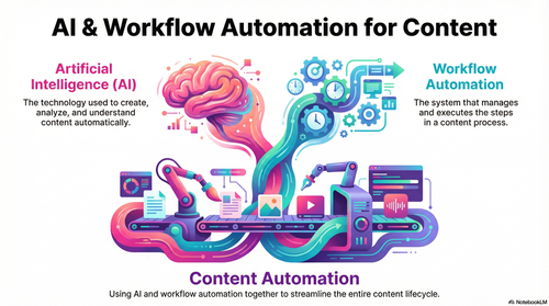 AI and Workflow Automation for Content.png