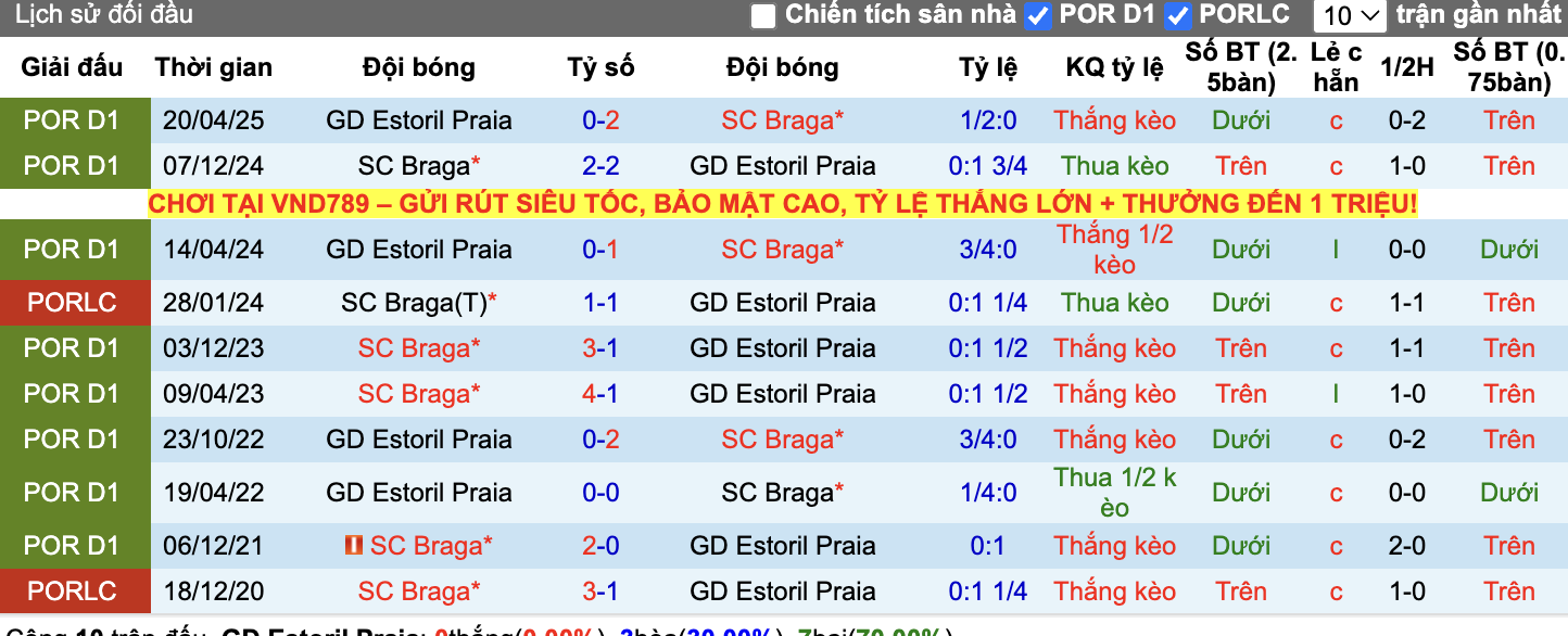 Thành tích đối đầu Estoril vs Braga