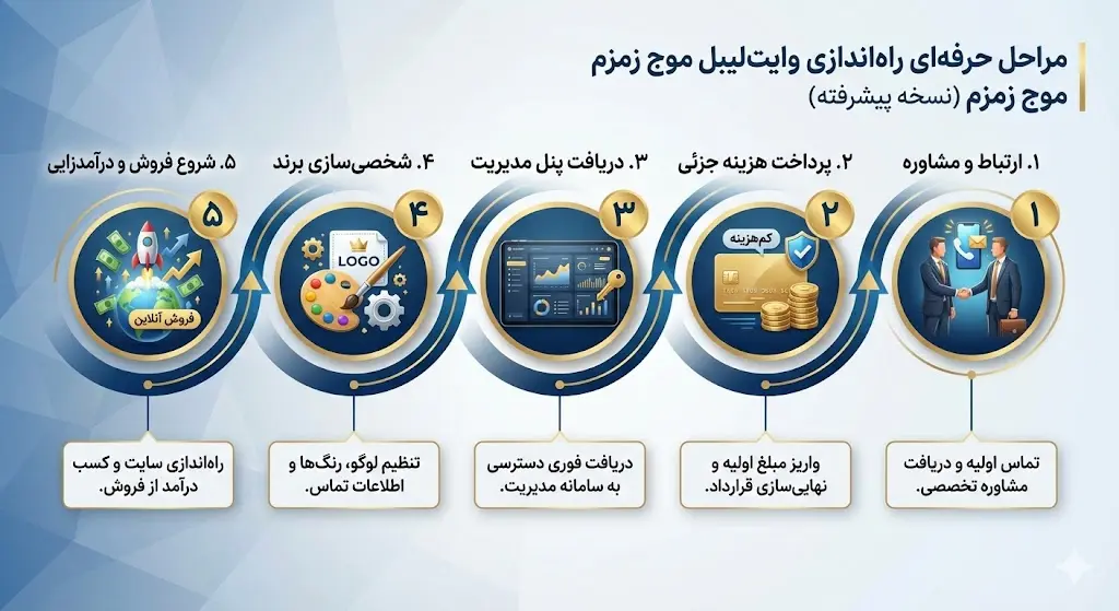 مراحل راه‌اندازی وایت لیبل بلیط هواپیما موج زمزم mz724
