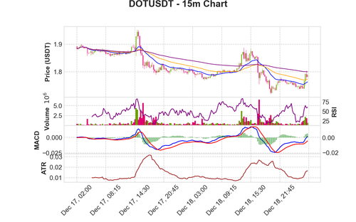 DOTUSDT 15m chart.png