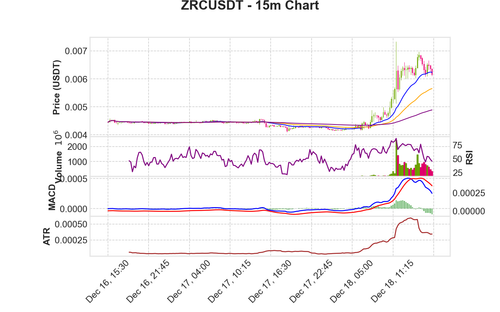 ZRCUSDT 15m chart.png
