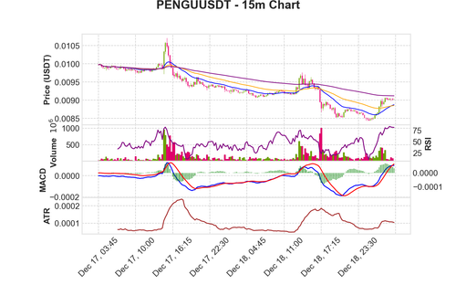 PENGUUSDT 15m chart.png