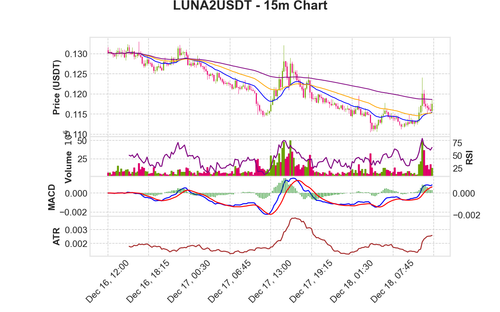 LUNA2USDT 15m chart.png