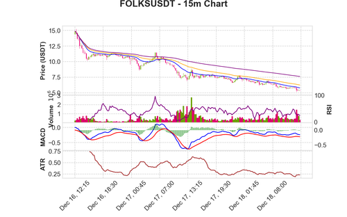 FOLKSUSDT 15m chart.png