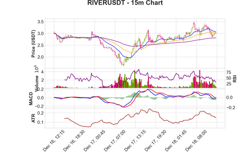 RIVERUSDT 15m chart.png