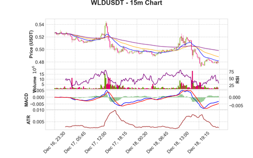 WLDUSDT 15m chart.png