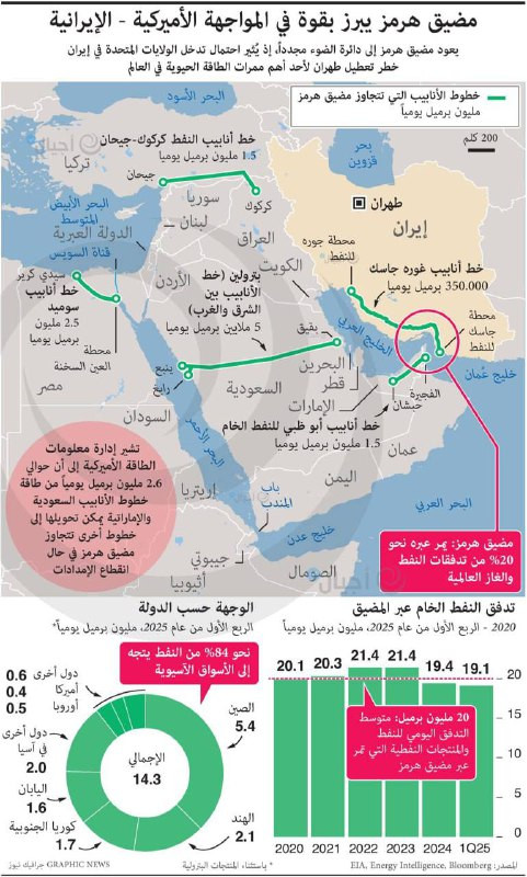 مضيق هرمز يبرز بقوة في المواجهة الأميركية - الإيرانية

يعود مضيق هرمز إلى دائرة الضوء مجددًا، إذ يُثير احتمال تدخل الولايات المتحدة في إيران خطر تعطيل...
