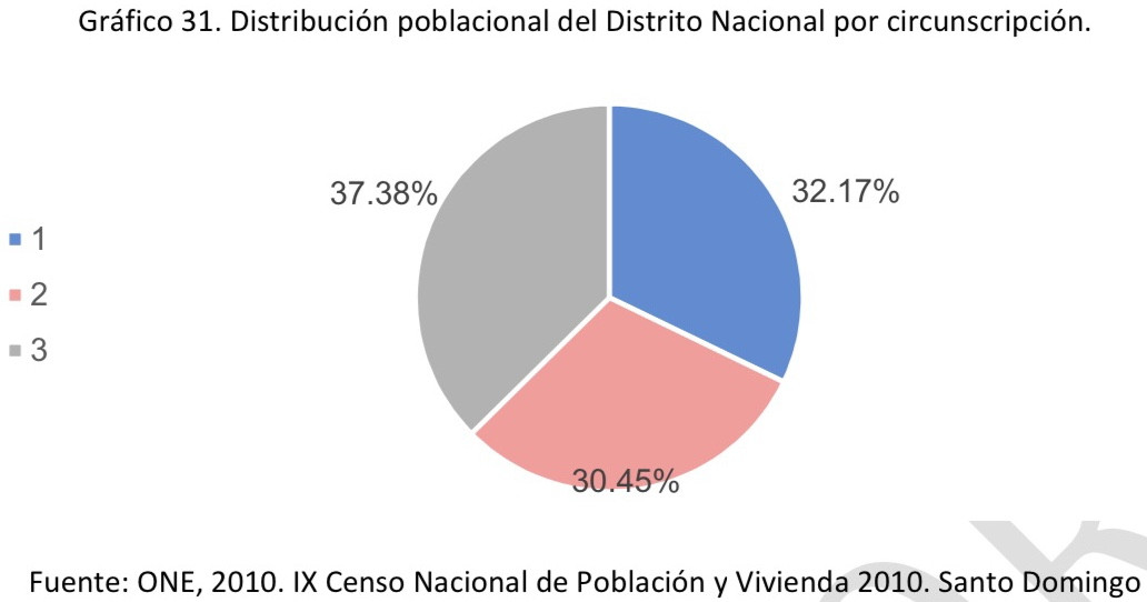 📊 Gran Santo Domingo Distrito Nacional Y Provincia De Santo Domingo Población Y Demás Temas 