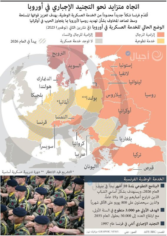 تزايد الاتجاه نحو التجنيد الإجباري في أوروبا، حيث تقدم فرنسا شكلاً جديداً محدوداً من الخدمة العسكرية الوطنية بهدف تعزيز قواتها المسلحة وسط تصاعد المخا...