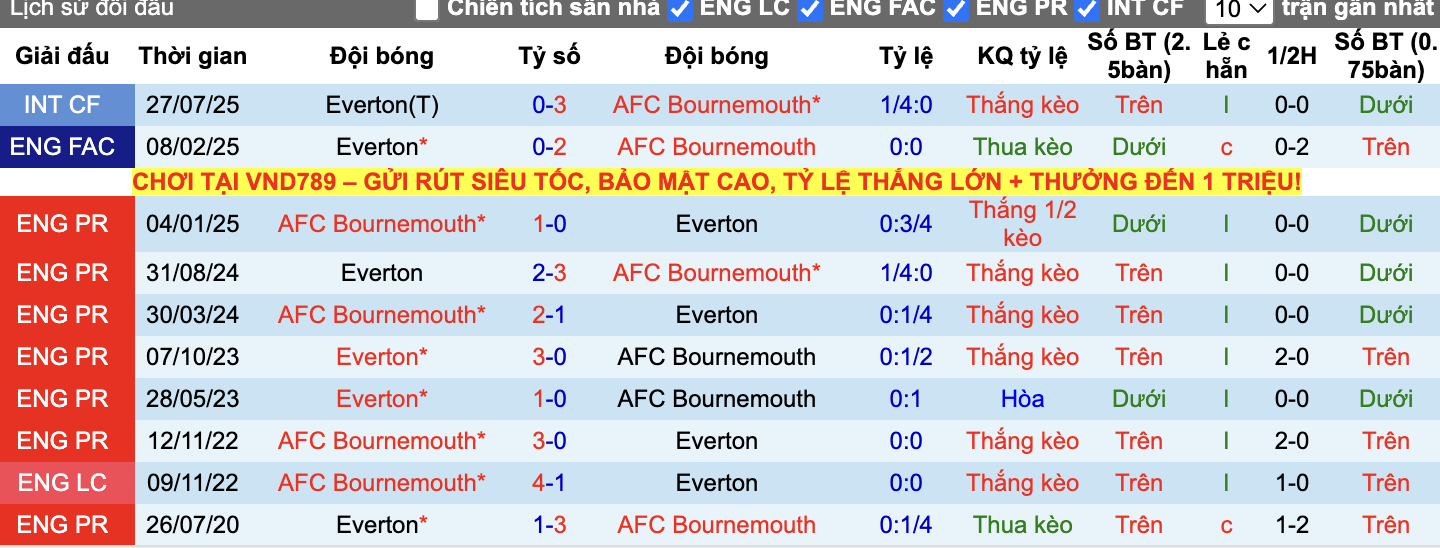 Thành tích đối đầu Bournemouth vs Everton