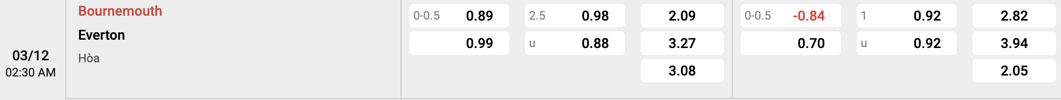 Tỷ lệ kèo Bournemouth vs Everton