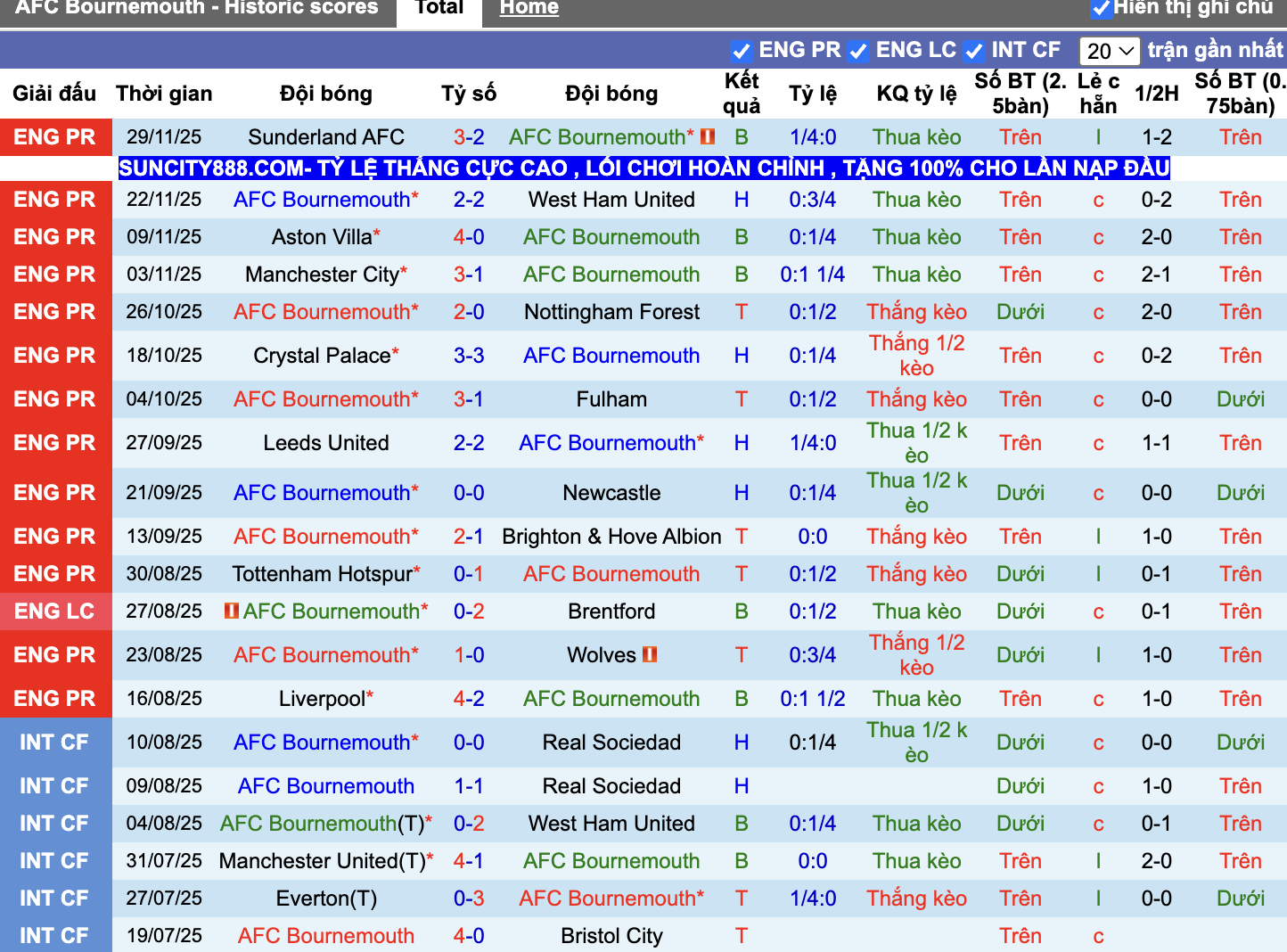 Phong độ Bournemouth