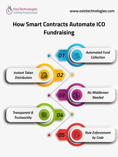 How Smart Contracts Transform ICO Fundraising.png