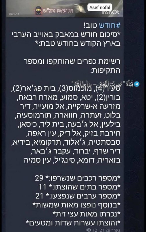 صفحة تابعة لمليشيا المستوطنين "فتية التلال" تنشر حصيلة هجماتها خلال شهر:

القرى التي تعرّضت للهجوم وعدد الهجمات:
سعير (4)، مخماس (3)، بيت فجار (2)، بو...