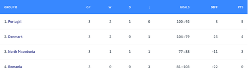 Screenshot 2026 01 20 at 22 15 42 Men's EHF EURO 2026 Standings EHF.png