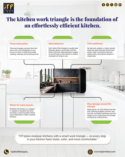 Modular Kitchen Design in Hyderabad | Smart Kitchen Work Triangle by ITP Ltd.jpg