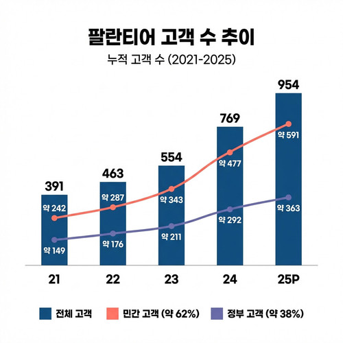 palantir customer growth 1770121593505.jpg