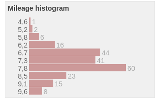 Screenshot 2026 02 03 at 20 13 05 Gasoline consumption Renault Megane Spritmonitor.de.png