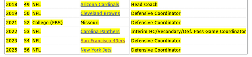 Screenshot 2026 02 03 at 08 08 31 Steve Wilks Record Statistics and Category Ranks Pro Football Refe.png