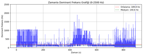 Sınav Stresi frequency plot.png
