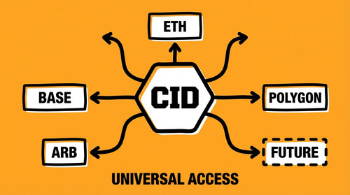 slide 03 one cid many chains.jpg