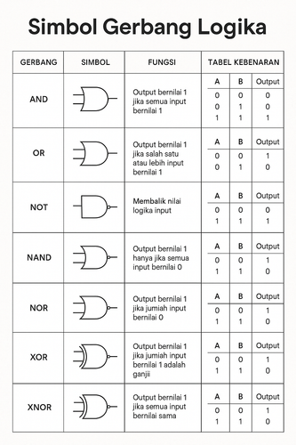 Jenis Gerbang Logika.png