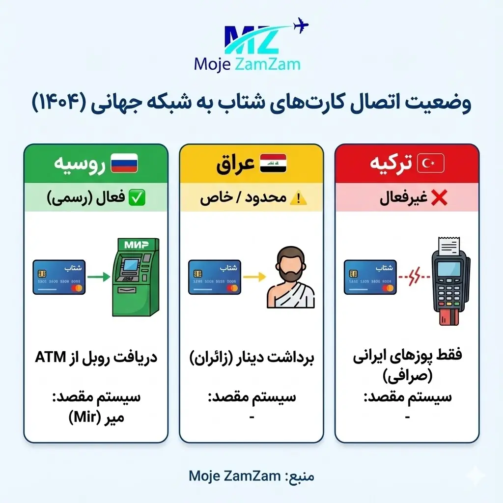کارتهای شتاب در کدام کشورها فعال شدهاند؟