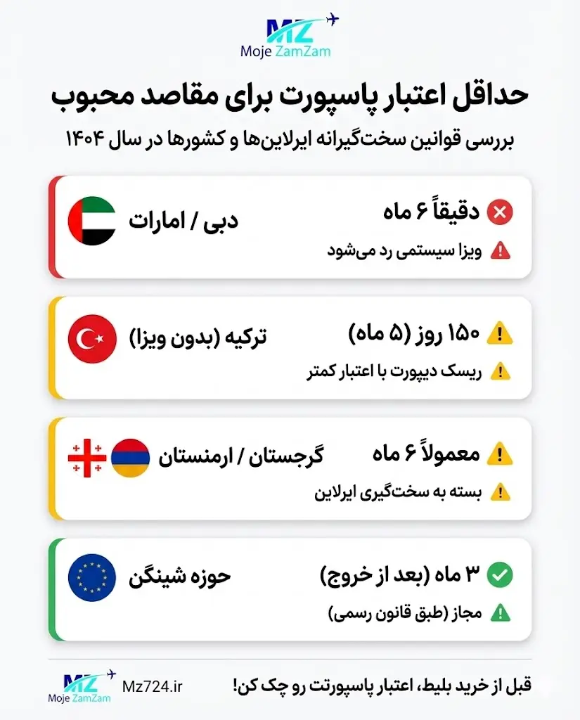 حداقل اعتبار پاسپورت برای مقاصد مختلف