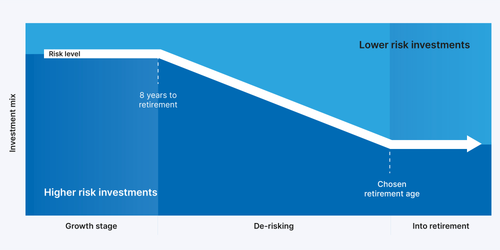 Investment risk over time.png