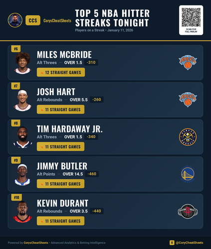 nba streaks Free 20260111 163025.png