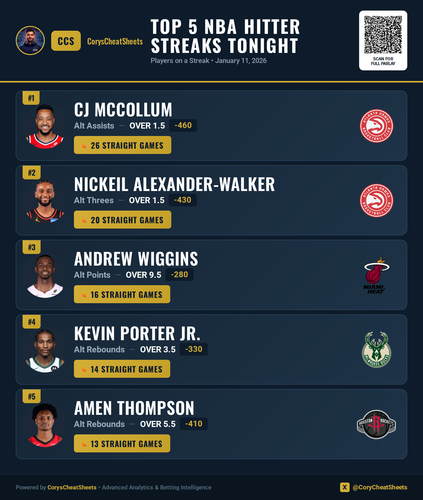 nba streaks Premium 20260111 163019.png