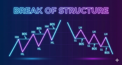 Break of Structure (BOS) Diagram