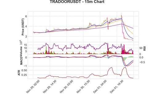 TRADOORUSDT 15m chart.png