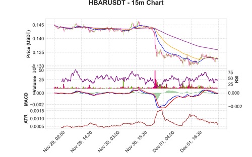 HBARUSDT 15m chart.png