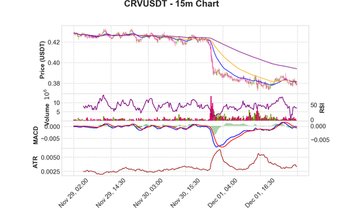 CRVUSDT 15m chart.png