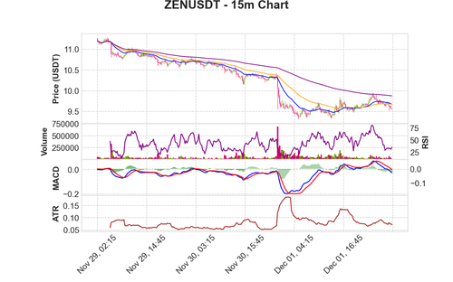 ZENUSDT 15m chart.png