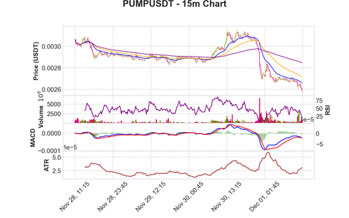 PUMPUSDT 15m chart.png