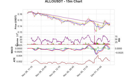 ALLOUSDT 15m chart.png