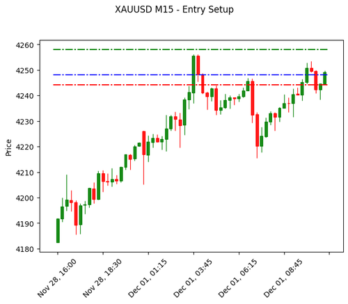 chart m15.2