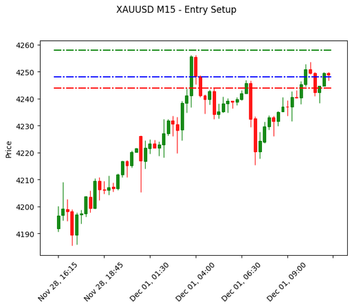 chart m15.2