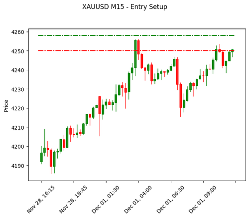 chart m15.2
