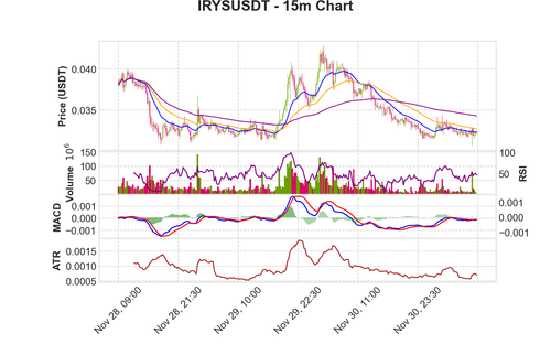 IRYSUSDT 15m chart.png