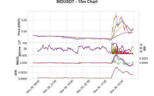 BIDUSDT 15m chart.png