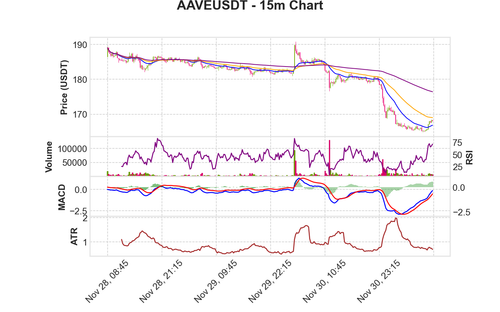 AAVEUSDT 15m chart.png