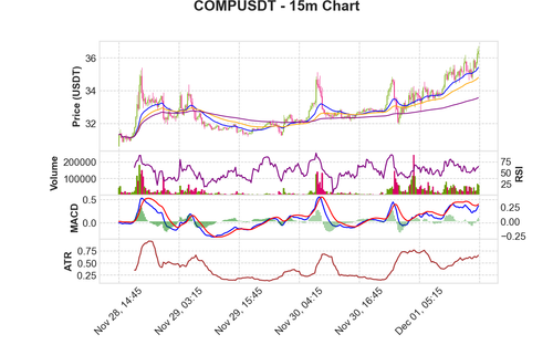 COMPUSDT 15m chart.png