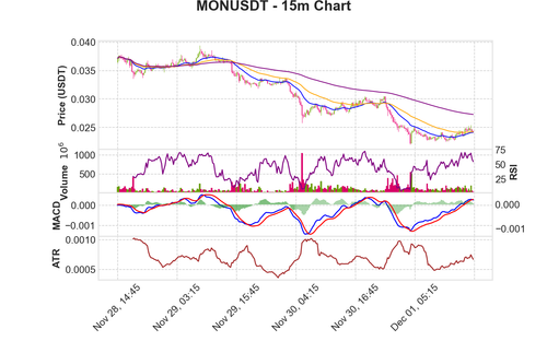 MONUSDT 15m chart.png