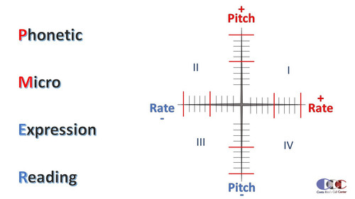 A phonetic microexpression reading technique Costa Ricas Call Center.jpg